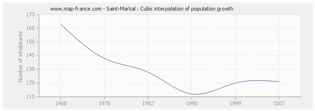 Saint-Martial : Cubic interpolation of population growth