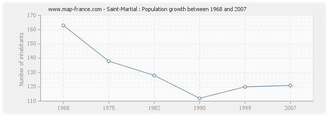 Population Saint-Martial