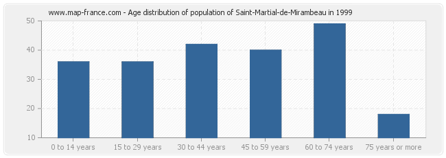 Age distribution of population of Saint-Martial-de-Mirambeau in 1999