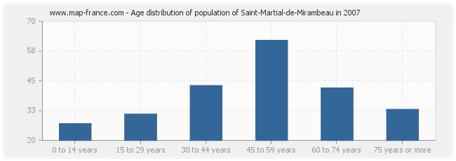 Age distribution of population of Saint-Martial-de-Mirambeau in 2007