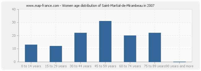 Women age distribution of Saint-Martial-de-Mirambeau in 2007