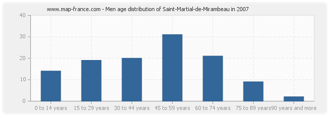 Men age distribution of Saint-Martial-de-Mirambeau in 2007