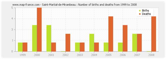 Saint-Martial-de-Mirambeau : Number of births and deaths from 1999 to 2008