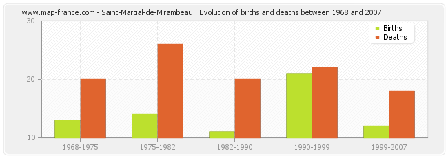 Saint-Martial-de-Mirambeau : Evolution of births and deaths between 1968 and 2007