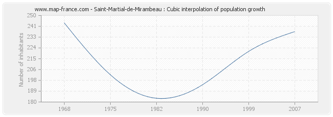 Saint-Martial-de-Mirambeau : Cubic interpolation of population growth