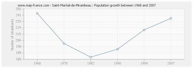 Population Saint-Martial-de-Mirambeau