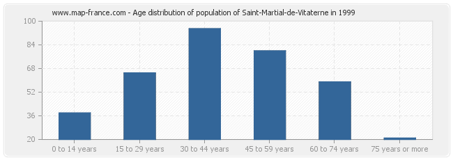 Age distribution of population of Saint-Martial-de-Vitaterne in 1999