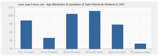 Age distribution of population of Saint-Martial-de-Vitaterne in 2007
