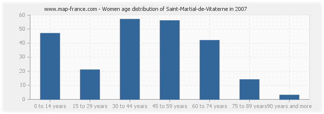 Women age distribution of Saint-Martial-de-Vitaterne in 2007