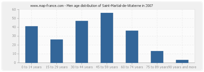 Men age distribution of Saint-Martial-de-Vitaterne in 2007