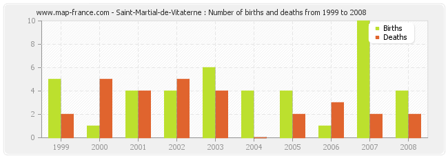 Saint-Martial-de-Vitaterne : Number of births and deaths from 1999 to 2008