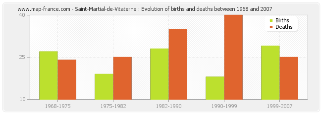 Saint-Martial-de-Vitaterne : Evolution of births and deaths between 1968 and 2007