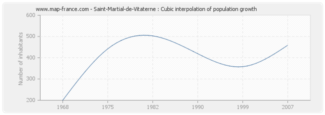 Saint-Martial-de-Vitaterne : Cubic interpolation of population growth