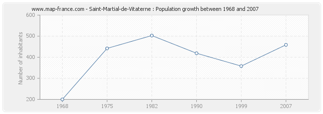Population Saint-Martial-de-Vitaterne