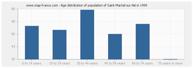 Age distribution of population of Saint-Martial-sur-Né in 1999