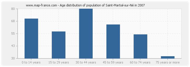 Age distribution of population of Saint-Martial-sur-Né in 2007