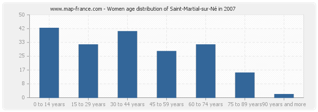 Women age distribution of Saint-Martial-sur-Né in 2007