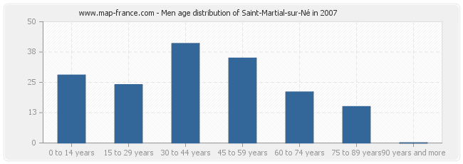 Men age distribution of Saint-Martial-sur-Né in 2007