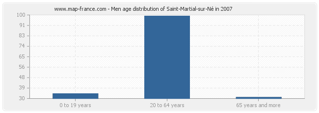 Men age distribution of Saint-Martial-sur-Né in 2007