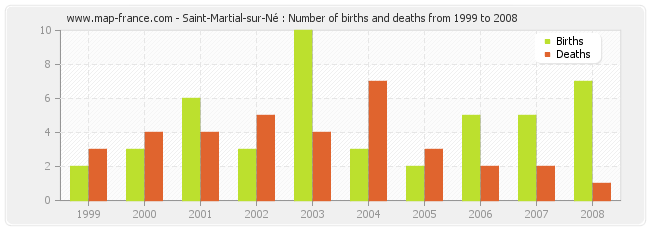 Saint-Martial-sur-Né : Number of births and deaths from 1999 to 2008