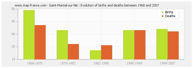 Saint-Martial-sur-Né : Evolution of births and deaths between 1968 and 2007
