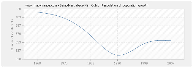 Saint-Martial-sur-Né : Cubic interpolation of population growth