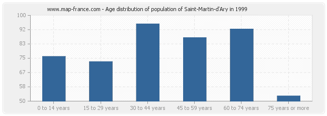 Age distribution of population of Saint-Martin-d'Ary in 1999
