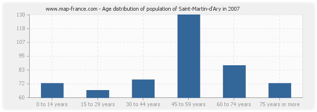Age distribution of population of Saint-Martin-d'Ary in 2007