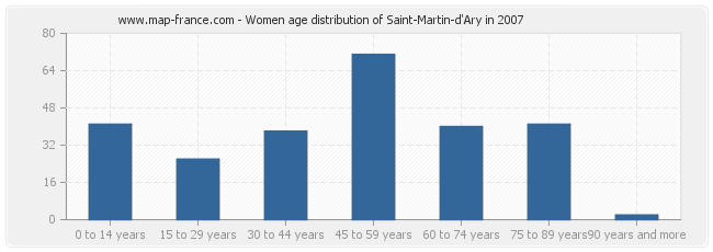 Women age distribution of Saint-Martin-d'Ary in 2007