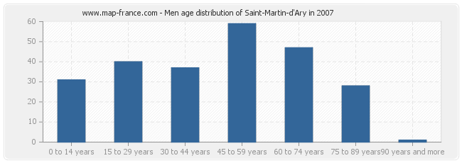 Men age distribution of Saint-Martin-d'Ary in 2007