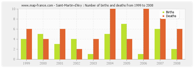 Saint-Martin-d'Ary : Number of births and deaths from 1999 to 2008