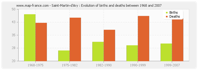 Saint-Martin-d'Ary : Evolution of births and deaths between 1968 and 2007