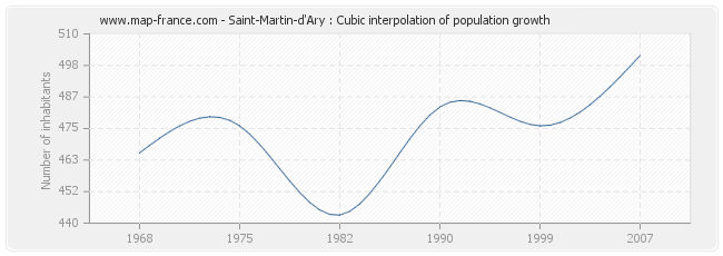 Saint-Martin-d'Ary : Cubic interpolation of population growth