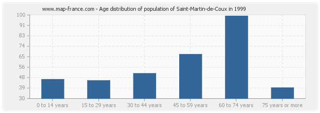 Age distribution of population of Saint-Martin-de-Coux in 1999