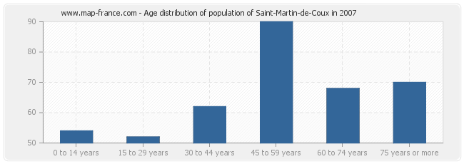 Age distribution of population of Saint-Martin-de-Coux in 2007