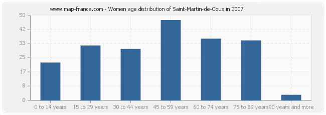 Women age distribution of Saint-Martin-de-Coux in 2007