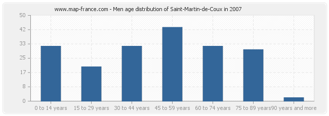 Men age distribution of Saint-Martin-de-Coux in 2007