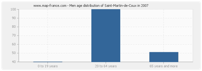 Men age distribution of Saint-Martin-de-Coux in 2007