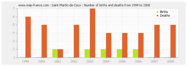 Saint-Martin-de-Coux : Number of births and deaths from 1999 to 2008