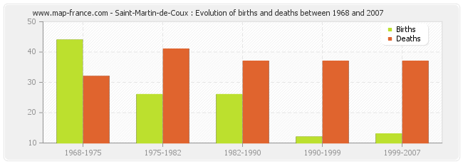 Saint-Martin-de-Coux : Evolution of births and deaths between 1968 and 2007