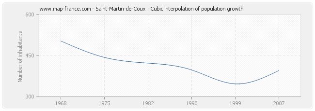 Saint-Martin-de-Coux : Cubic interpolation of population growth