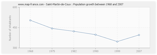 Population Saint-Martin-de-Coux