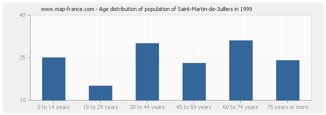 Age distribution of population of Saint-Martin-de-Juillers in 1999