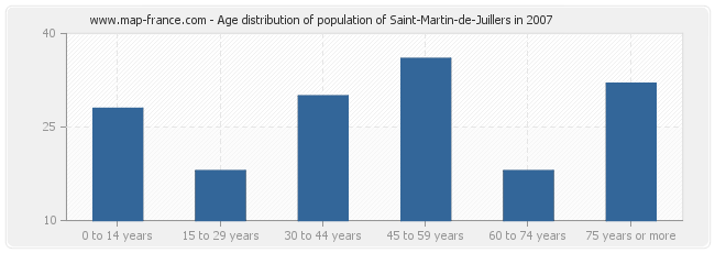Age distribution of population of Saint-Martin-de-Juillers in 2007