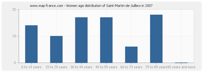 Women age distribution of Saint-Martin-de-Juillers in 2007