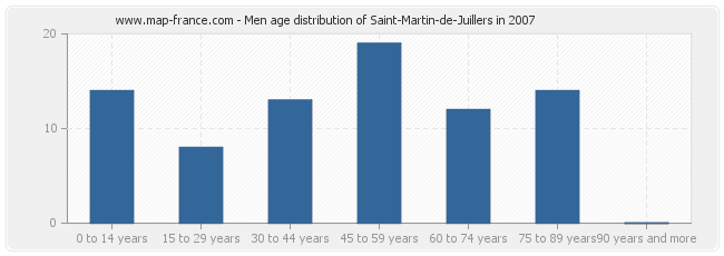 Men age distribution of Saint-Martin-de-Juillers in 2007