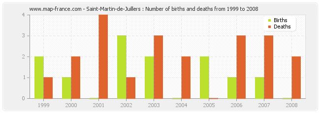 Saint-Martin-de-Juillers : Number of births and deaths from 1999 to 2008