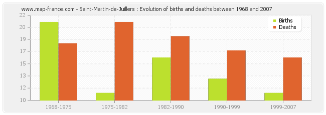 Saint-Martin-de-Juillers : Evolution of births and deaths between 1968 and 2007