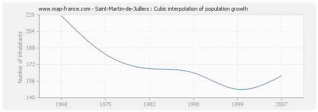 Saint-Martin-de-Juillers : Cubic interpolation of population growth