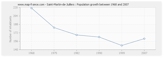 Population Saint-Martin-de-Juillers